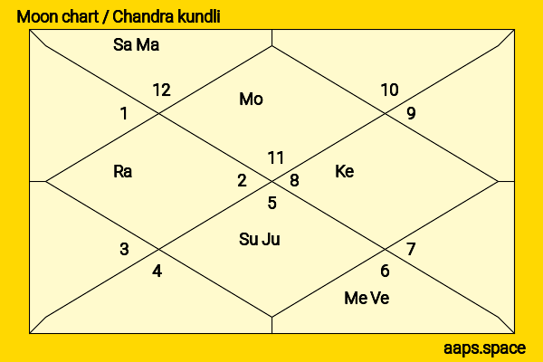 K.N Singh chandra kundli or moon chart